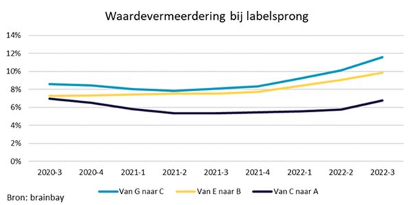 Waardevermeerding huis bij hoger energielabel